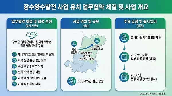 장수군-한국동서발전, '양수발전소 유치' 협약 - 뉴스 썸네일 이미지