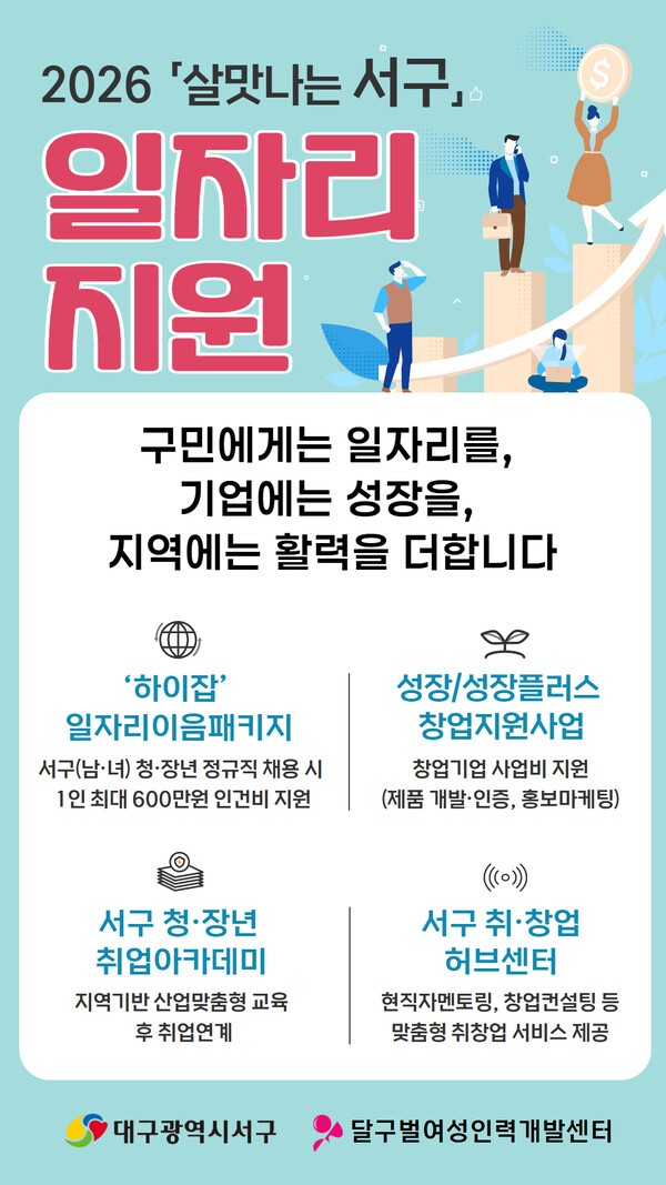 대구 서구, '일자리 지원사업' 추진...정규직 채용부터 창업 지원까지 - 뉴스 썸네일 이미지