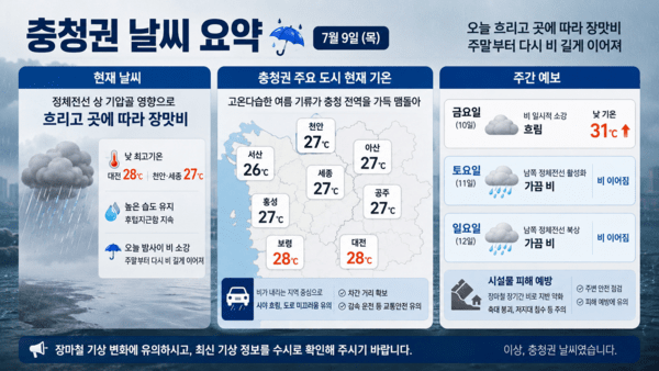 [7월 9일 충청권 <b>날씨</b>] "찌푸린 <b>날씨</b>, 곳에 따라 많은 양의 장맛비"